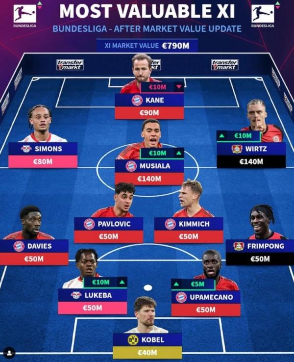 德轉(zhuǎn)列德甲最貴陣：穆西亞拉領(lǐng)銜拜仁6將，維爾茨、西蒙斯在列